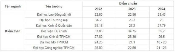 Điểm chuẩn khối ngành Kinh tế, điểm chuẩn đại học