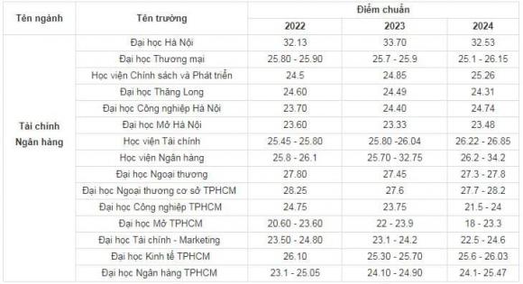 Điểm chuẩn khối ngành Kinh tế, điểm chuẩn đại học