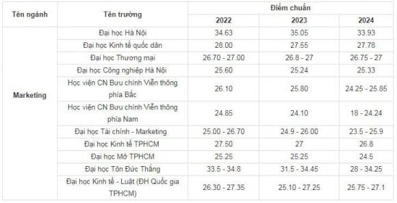 Điểm chuẩn khối ngành Kinh tế, điểm chuẩn đại học