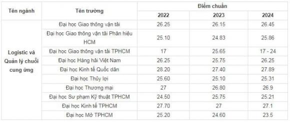 Điểm chuẩn khối ngành Kinh tế, điểm chuẩn đại học