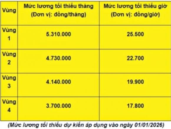  Lương viên chức, tăng lương, bảo hiểm thất nghiệp 