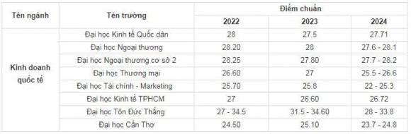 Điểm chuẩn khối ngành Kinh tế, điểm chuẩn đại học
