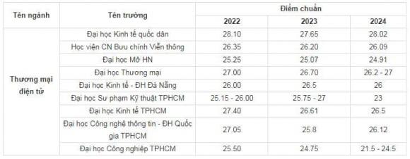 Điểm chuẩn khối ngành Kinh tế, điểm chuẩn đại học