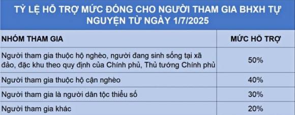 BHXH, Lương hưu, BHYT, bảo hiểm xã hội tự nguyện
