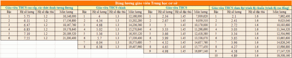 giáo viên, lương giáo viên, tăng lương giáo viên 