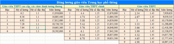 giáo viên, lương giáo viên, tăng lương giáo viên 