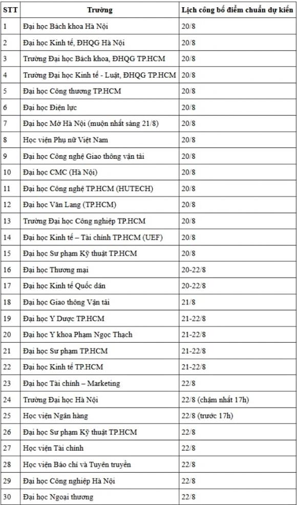 điểm chuẩn, Lịch công bố điểm chuẩn, trường đại học
