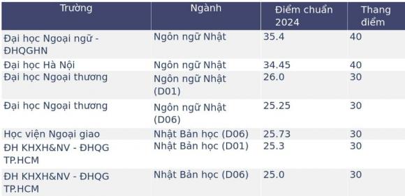 Ngôn ngữ Anh, Ngôn ngữ Trung, Ngôn ngữ Nhật và Ngôn ngữ Hàn, ngành học