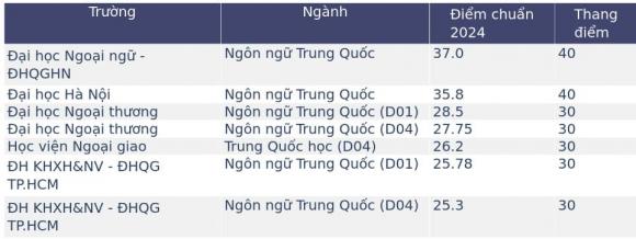 Ngôn ngữ Anh, Ngôn ngữ Trung, Ngôn ngữ Nhật và Ngôn ngữ Hàn, ngành học
