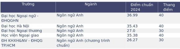 Ngôn ngữ Anh, Ngôn ngữ Trung, Ngôn ngữ Nhật và Ngôn ngữ Hàn, ngành học