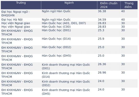 Ngôn ngữ Anh, Ngôn ngữ Trung, Ngôn ngữ Nhật và Ngôn ngữ Hàn, ngành học