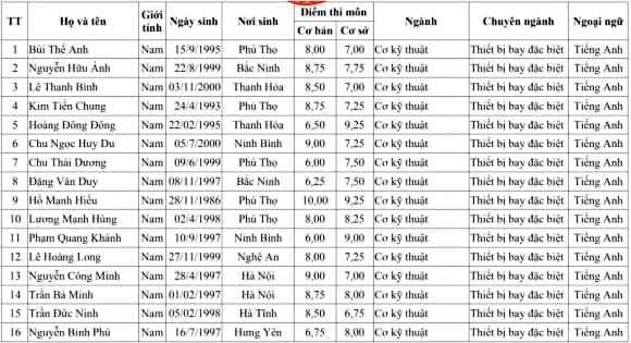 Học viện Kỹ thuật Quân sự, cao học hệ dân sự, trúng tuyển đại học