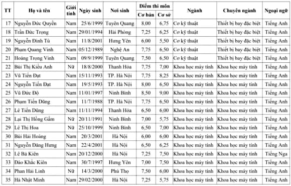 Học viện Kỹ thuật Quân sự, cao học hệ dân sự, trúng tuyển đại học