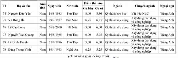 Học viện Kỹ thuật Quân sự, cao học hệ dân sự, trúng tuyển đại học
