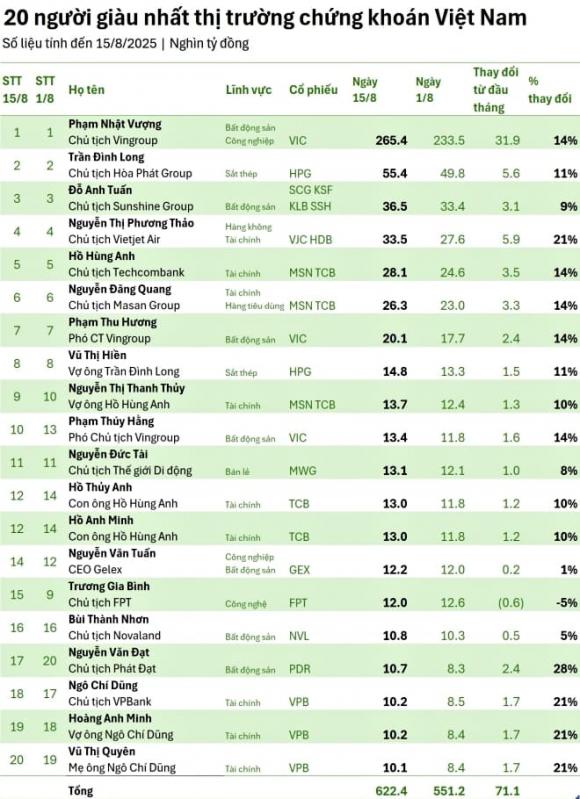 Top 20 người giàu nhất TTCK Việt Nam, tỷ phú Nguyễn Thị Phương Thảo, tỷ phú Phạm Nhật Vượng