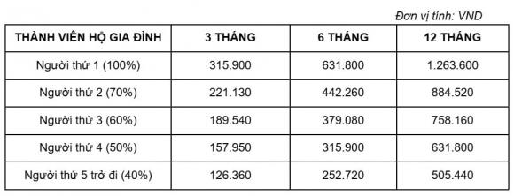 hỗ trợ đóng BHYT, bảo hiểm xã hội, bhyt