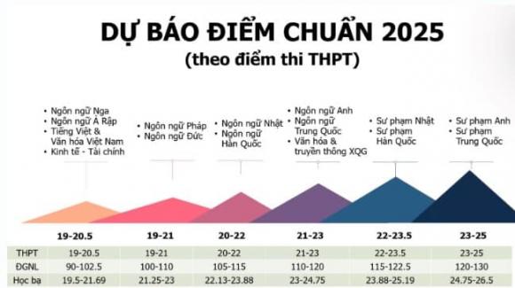 Điểm chuẩn, ngành Ngôn ngữ Anh, Điểm chuẩn ngành Ngôn ngữ Anh