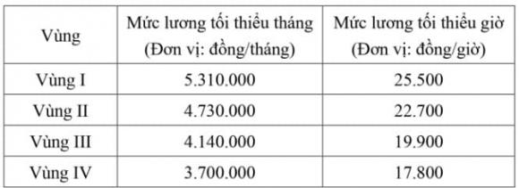 lương tối thiểu, mức lương tối thiểu vùng, kiến thức