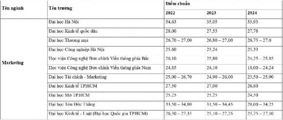 Điểm chuẩn ngành Marketing , điểm chuẩn đại học

