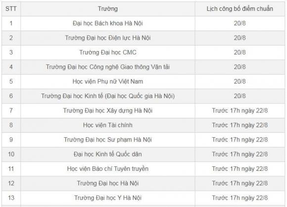 điểm chuẩn đại học, điểm trúng tuyển đại học