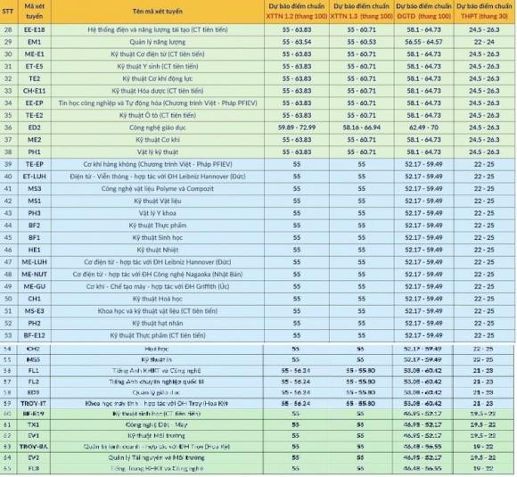 điểm chuẩn đại học, xét tuyển đại học
