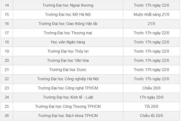 điểm chuẩn đại học, điểm trúng tuyển đại học