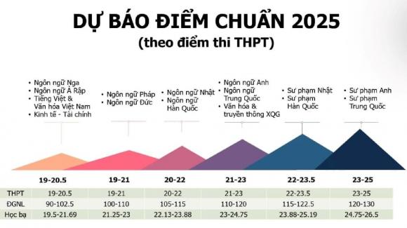 điểm chuẩn đại học, xét tuyển đại học