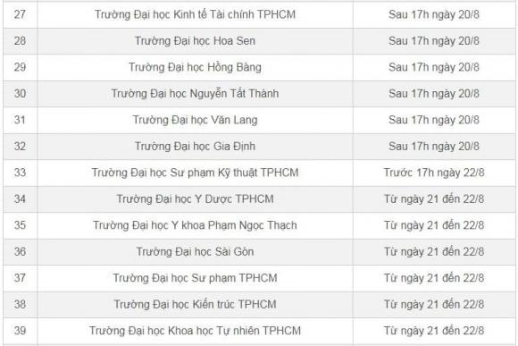 điểm chuẩn đại học, điểm trúng tuyển đại học