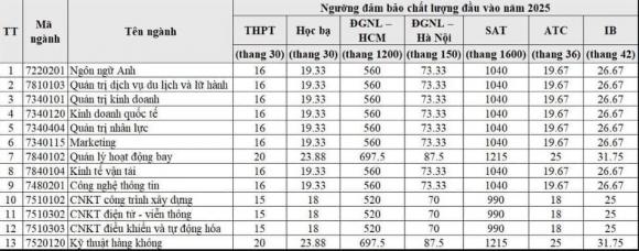 Ngành học độc quyền tại Việt Nam, Ngành Quản lý hoạt động bay