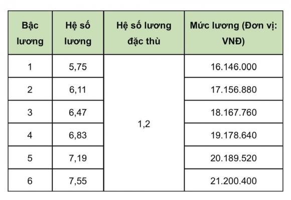 Lương giáo viên THCS, tăng lương nhà giáo, luật nhà giáo