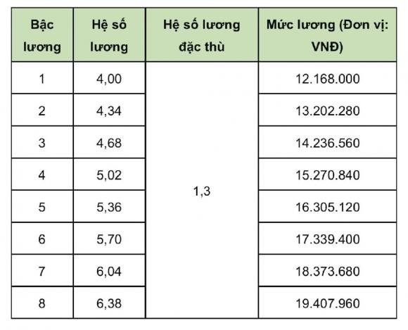 Lương giáo viên THCS, tăng lương nhà giáo, luật nhà giáo