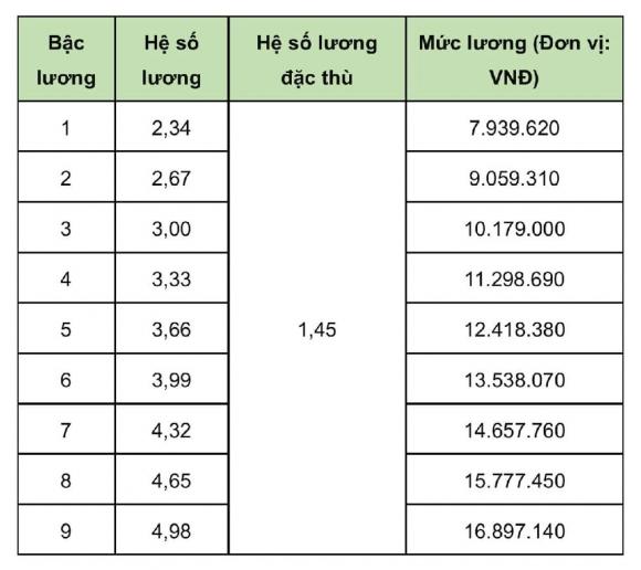 Lương giáo viên THCS, tăng lương nhà giáo, luật nhà giáo