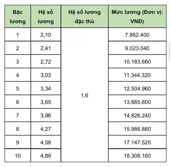 Lương giáo viên THCS, tăng lương nhà giáo, luật nhà giáo