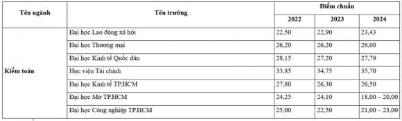 Điểm chuẩn ngành Kế toán, điểm chuẩn đại học