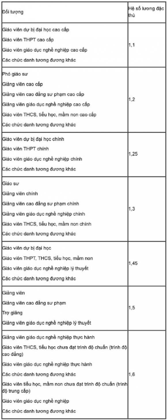 lương giáo viên, bảng lương nhà giáo, luật nhà giáo