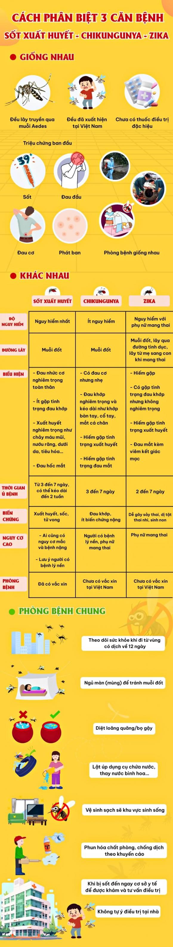 sốt xuất huyết, Chikungunya, Zika