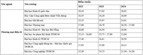 Điểm chuẩn ngành Thương mại điện tử, điểm chuẩn đại học