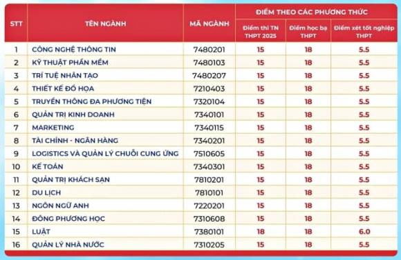  điểm chuẩn, xét tuyển đại học, tuyển sinh, Trường đại học đầu tiên công bố điểm chuẩn