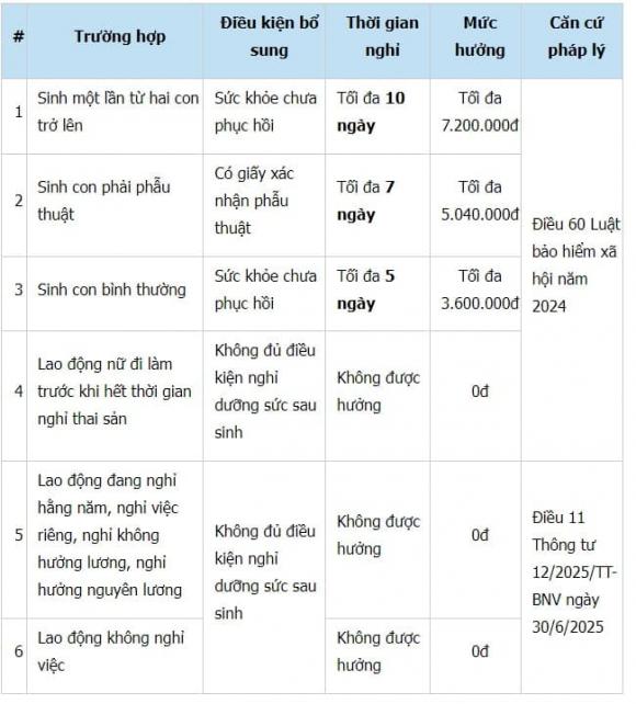 Nghỉ thai sản, Chế độ nghỉ dưỡng sức sau sinh, bhxh