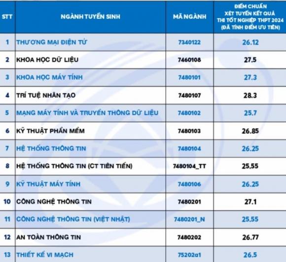 Công nghệ Thông tin, điểm chuẩn Công nghệ Thông tin, kiến thức