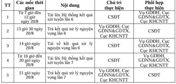 điểm chuẩn, điểm chuẩn 2025, lọc ảo