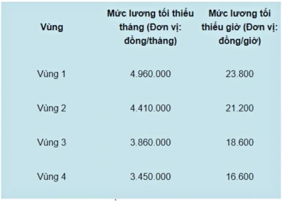 tăng lương, bảo hiểm thất nghiệp, Luật Việc làm 2025