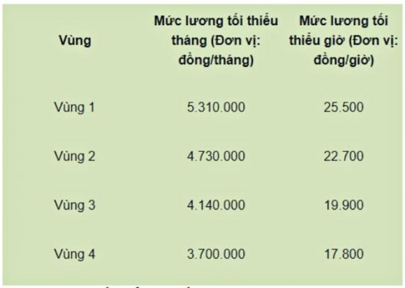 tăng lương, bảo hiểm thất nghiệp, Luật Việc làm 2025