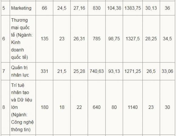 điểm chuẩn Học viện Hàng không Việt Nam, điểm chuẩn đại học