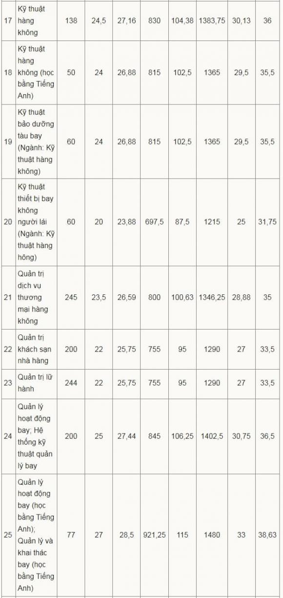 điểm chuẩn Học viện Hàng không Việt Nam, điểm chuẩn đại học