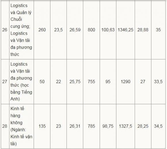 điểm chuẩn Học viện Hàng không Việt Nam, điểm chuẩn đại học