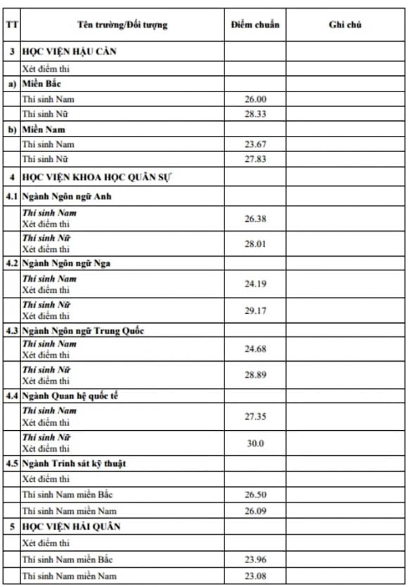 trường Quân đội, điểm chuẩn, tuyển sinh đại học, xét tuyển đại học
