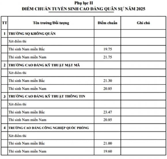 trường Quân đội, điểm chuẩn, tuyển sinh đại học, xét tuyển đại học