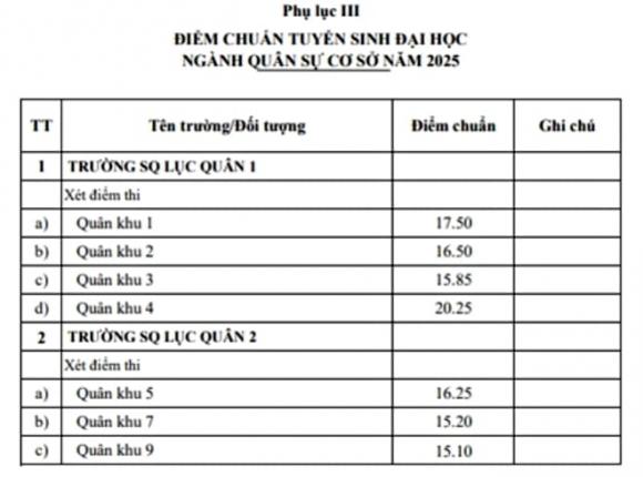 trường Quân đội, điểm chuẩn, tuyển sinh đại học, xét tuyển đại học