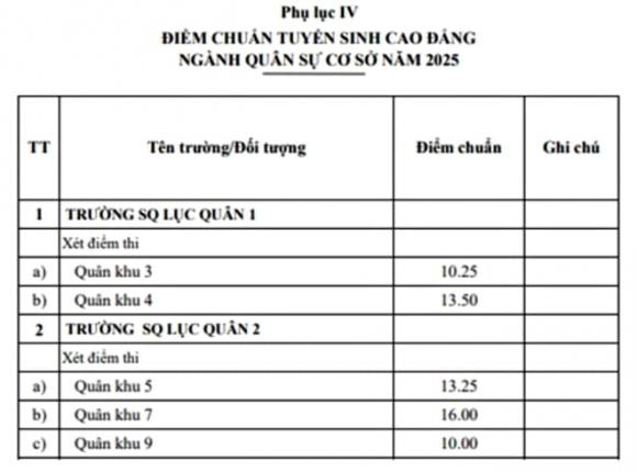 trường Quân đội, điểm chuẩn, tuyển sinh đại học, xét tuyển đại học